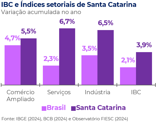 Economia Catarinense Registra O Maior Crescimento Mensal Do Pa S